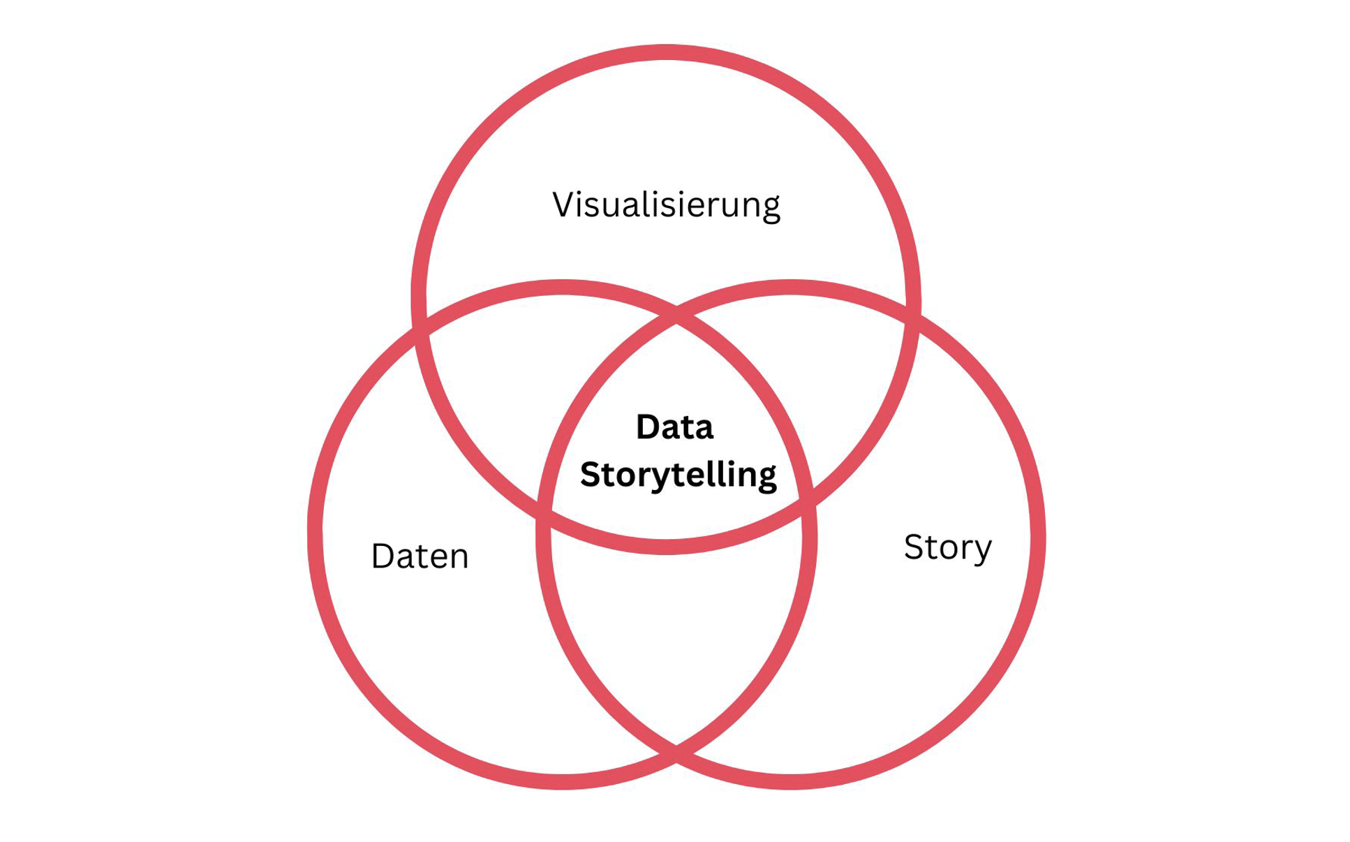 Storytelling mit Daten 