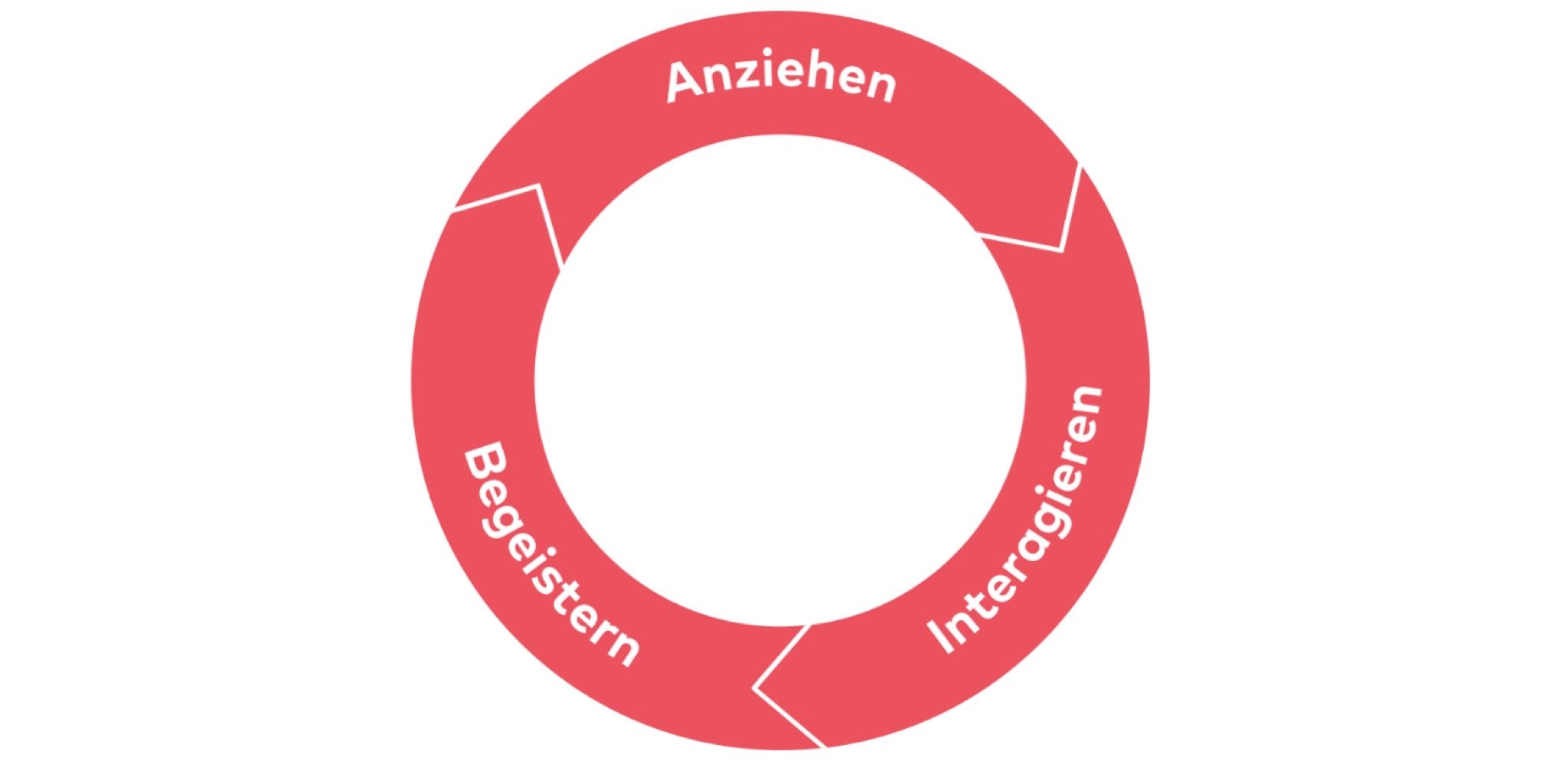 Flywheel-Ansatz / Quelle: glaswerk Consulting AG nach HubSpot Inc.