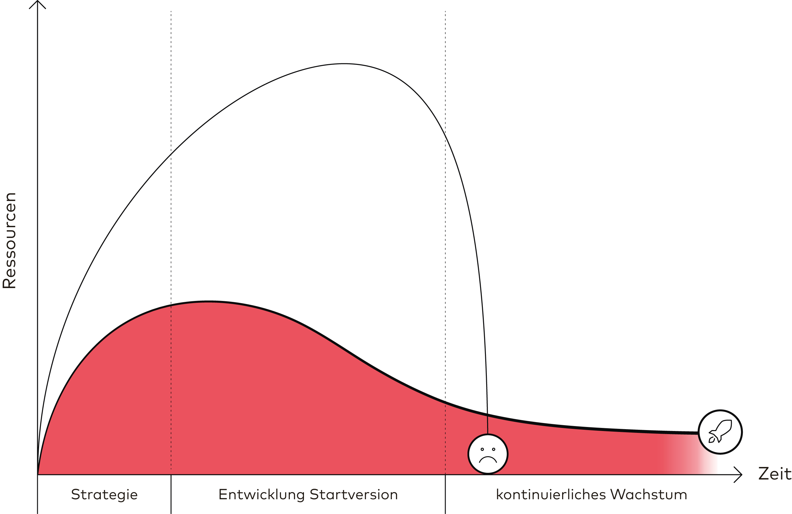 Growth-Driven Design Phasen; Copyright © glaswerk Consulting AG