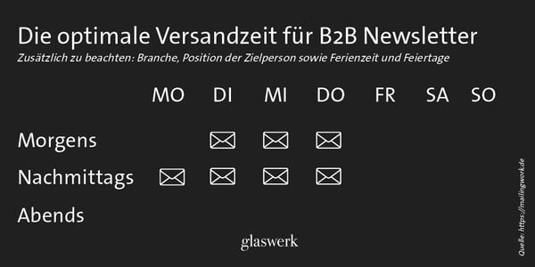 Newsletter Versandzeit_B2B
