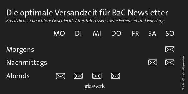 Newsletter Versandzeit_B2C